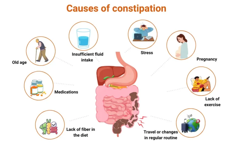 Ayurveda treatment for Chronic Constipation , causes of constipation