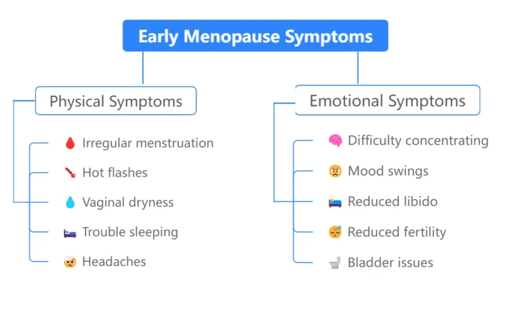 Menopause symptoms , Early menopause symptoms