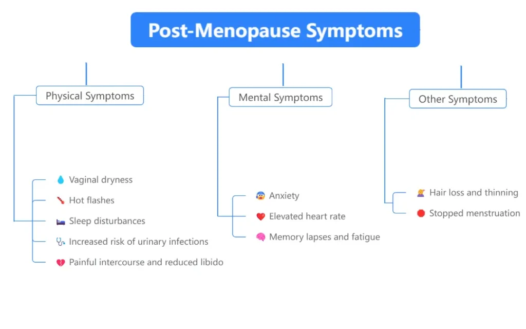 Menopause symptoms , post menopause symptoms