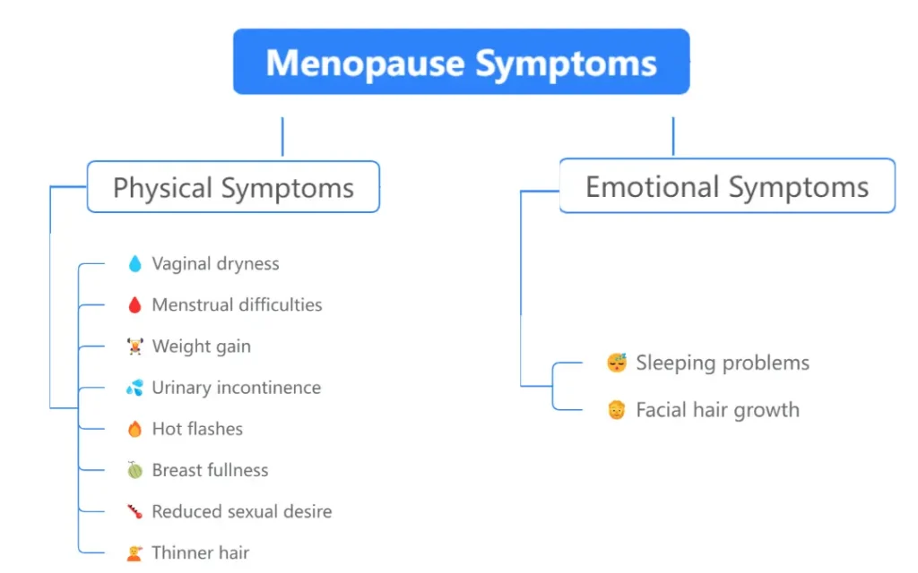Menopause symptoms , menopause symptoms