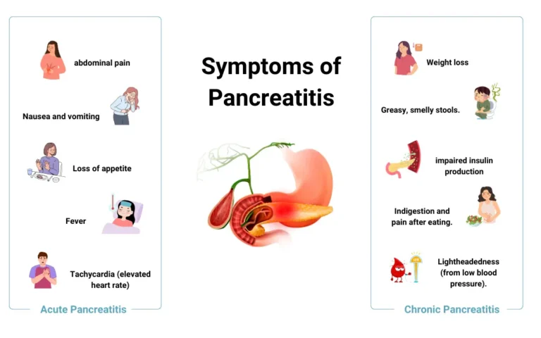 Ayurvedic treatment for Pancreatitis Signs and Symptoms of Pancreatitis and Ayurvedic Treatment for Pancreatitis