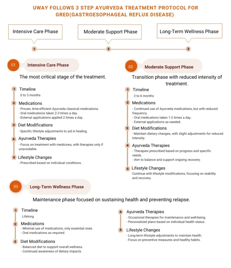 Ayurvedic treatment for GRED Gastroesophageal reflux disease Ayurvedic Treatment for GERD at UWAY