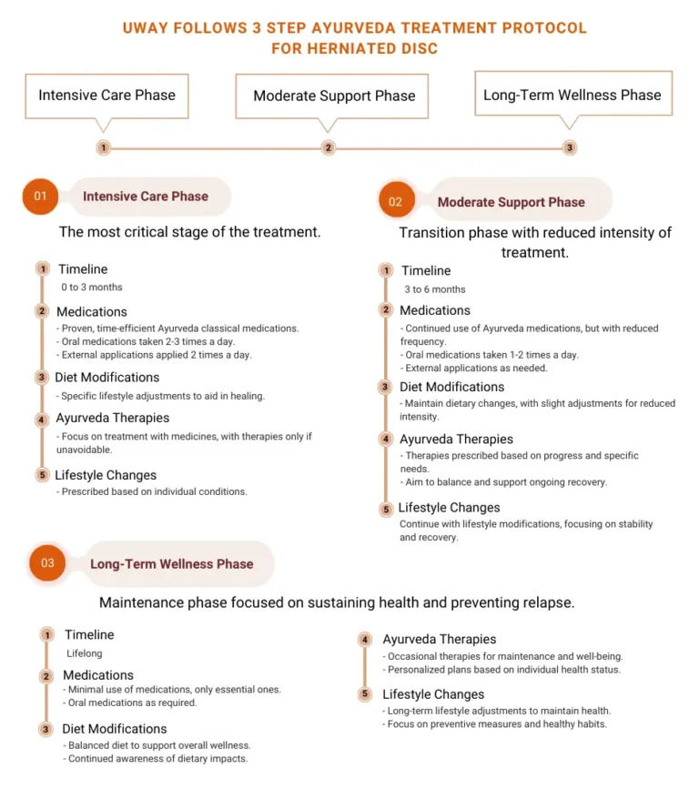 Ayurvedic treatment for Herniated Disc Ayurvedic Treatment for Herniated Disc at UWAY