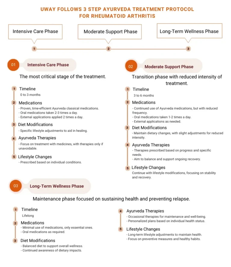 Ayurvedic treatment for Rheumatoid Arthritis Ayurveda Treatment for Rheumatoid Arthritis at UWAY