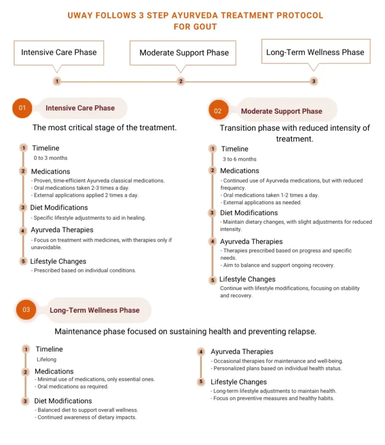 Ayurvedic treatment for GOUT Ayurvedic treatment for gout at UWAY