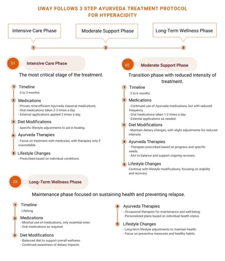 Ayurvedic treatment for Hyperacidity/Acid Reflux Ayurvedic Treatment For Hyperacidity at UWAY: