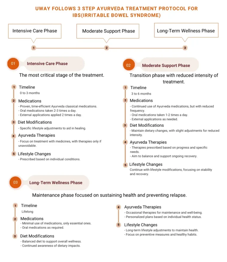 Ayurveda Treatment for Irritable Bowel Syndrome at UWAY: