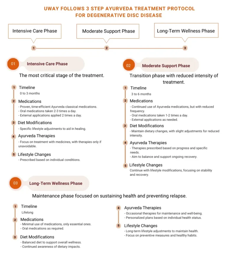 Ayurvedic treatment for Degenerative disk diseases (DDD) Ayurveda treatment for Degenerative disc disease