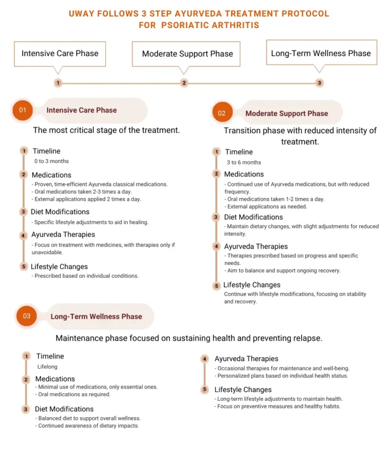 Ayurvedic treatment for Psoriatic arthritis Ayurvedic treatment for psoriatic arthritis