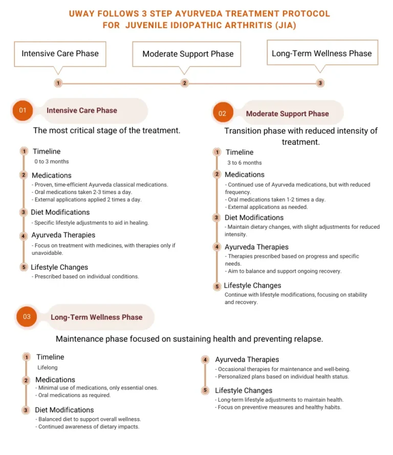 Ayurvedic treatment for Juvenile idiopathic Arthritis Ayurvedic Treatment for Juvenile Idiopathic Arthritis