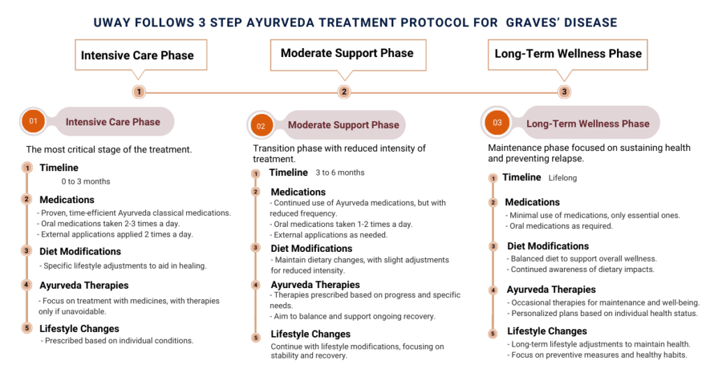 Ayurvedic treatment for Graves’ disease ayurveda treatment for graves' disease