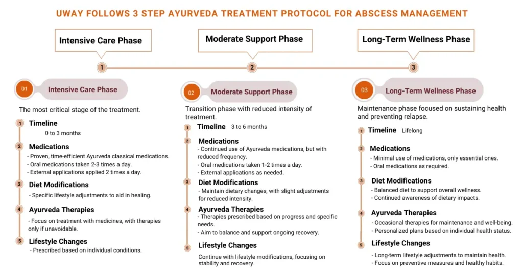 Ayurvedic treatment for Abscess Management Ayurveda Treatment for Abscess