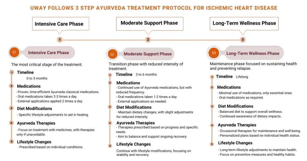 Ayurvedic treatment for Ischemic Heart Disease