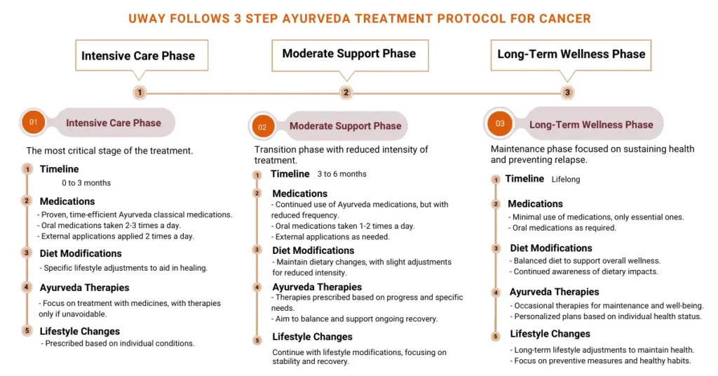 Ayurvedic treatment for Cancer Ayurvedic treatment for cancer , integrative cancer care, Ayurveda for cancer support, natural remedies for cancer