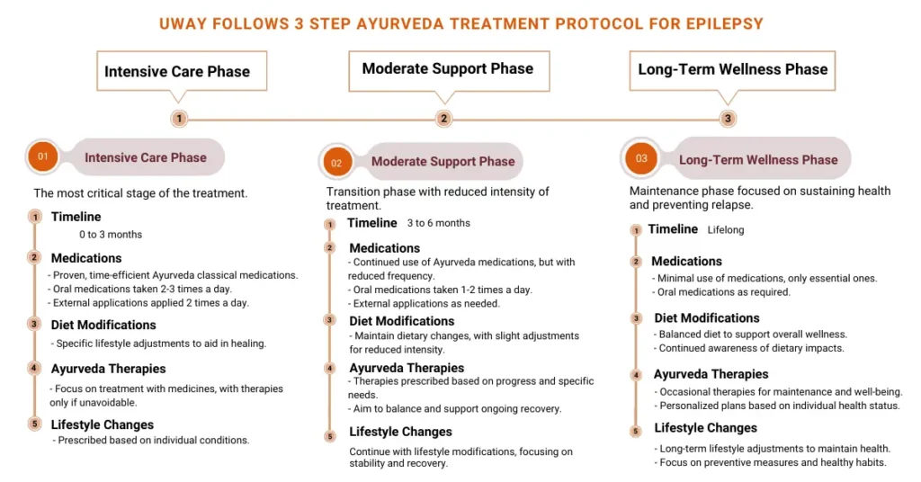 Ayurvedic treatment for Epilepsy Ayurveda Treatment for Epilepsy
