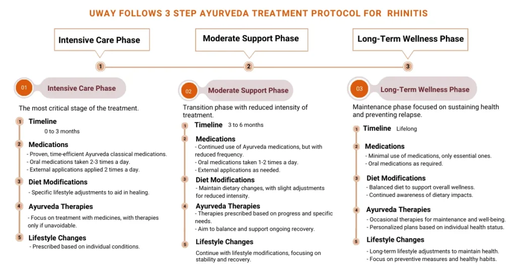 Ayurvedic treatment for Chronic Rhinitis how to treat rhinitis Ayurvedic remedies for rhinitis allergic rhinitis treatment Ayurvedic treatment for nasal allergy chronic nasal congestion relief natural rhinitis treatment rhinitis symptoms and cure Ayurveda for rhinitis relief Pratishyaya Ayurvedic treatment